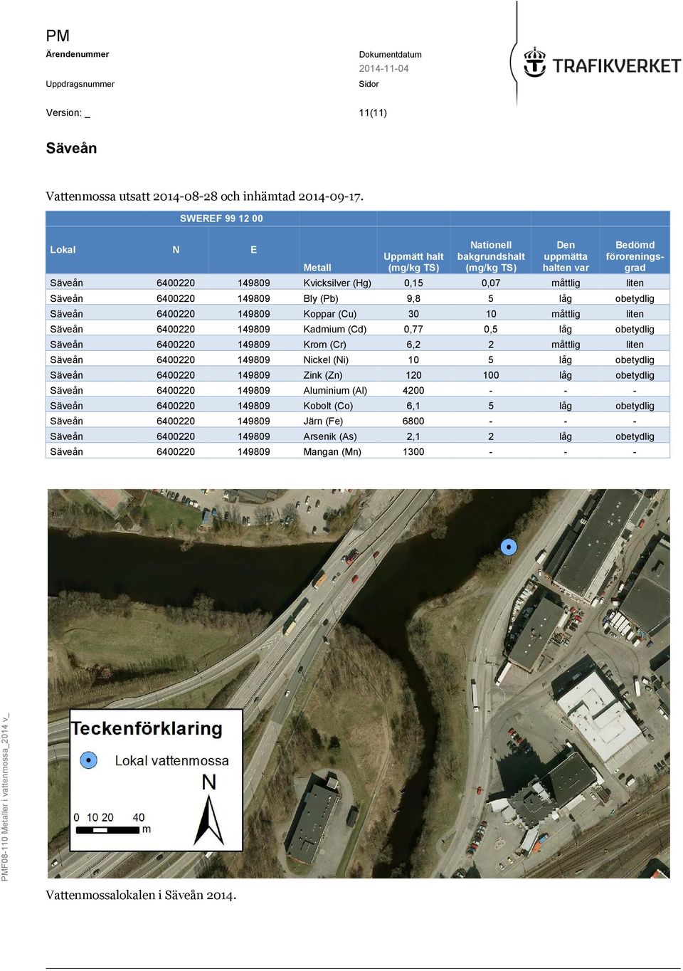 149809 Bly (Pb) 9,8 5 låg obetydlig Säveån 6400220 149809 Koppar (Cu) 30 10 måttlig liten Säveån 6400220 149809 Kadmium (Cd) 0,77 0,5 låg obetydlig Säveån 6400220 149809 Krom (Cr) 6,2 2 måttlig liten
