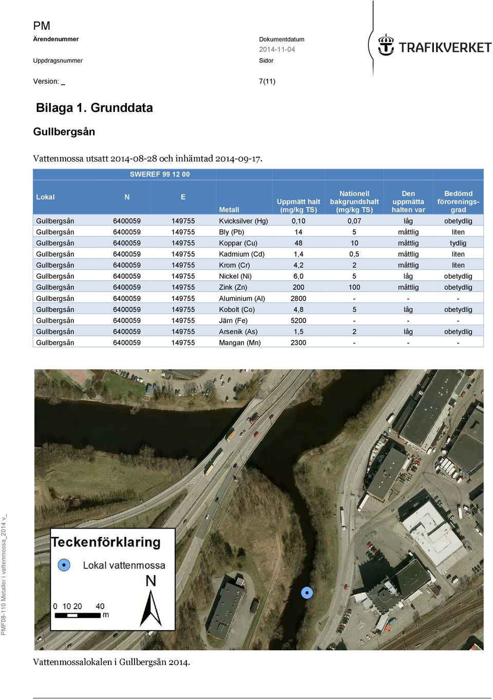 6400059 149755 Bly (Pb) 14 5 måttlig liten Gullbergsån 6400059 149755 Koppar (Cu) 48 10 måttlig tydlig Gullbergsån 6400059 149755 Kadmium (Cd) 1,4 0,5 måttlig liten Gullbergsån 6400059 149755 Krom