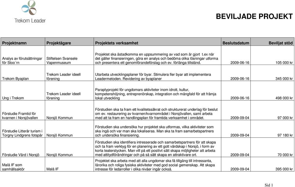 2009-06-16 105 000 kr Trekom Byaplan Trekom Leader ideell Utarbeta utvecklingsplaner för byar. Stimulera fler byar att implementera Leadermetoden.