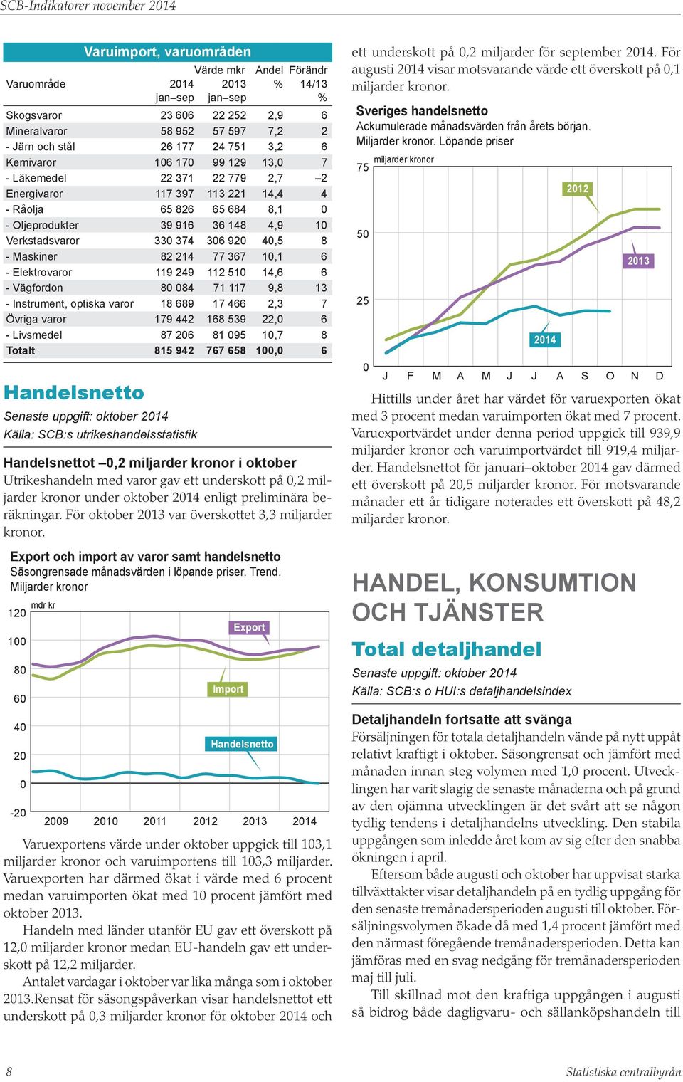 4,5 8 - Maskiner 82 214 77 367 1,1 6 - Elektrovaror 119 249 112 51 14,6 6 - Vägfordon 8 84 71 117 9,8 13 - Instrument, optiska varor 18 689 17 466 2,3 7 Övriga varor 179 442 168 539 22, 6 - Livsmedel