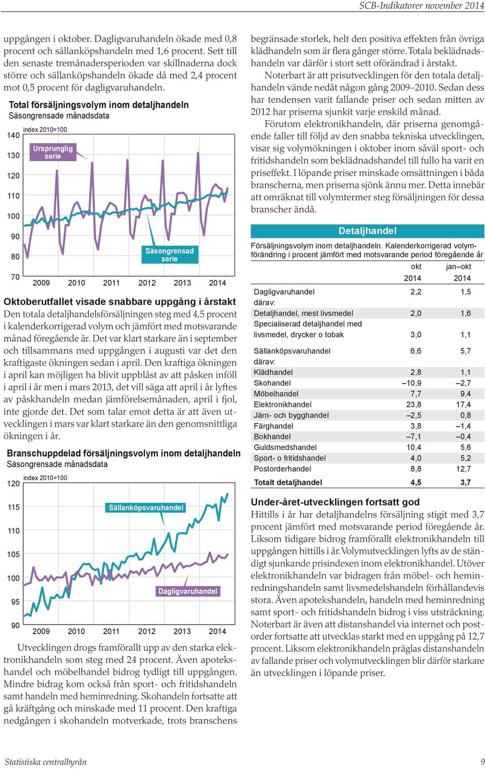 Total försäljningsvolym inom detaljhandeln Säsongrensade månadsdata index = 14 13 9 8 7 Ursprunglig serie Säsongrensad serie Oktoberutfallet visade snabbare uppgång i årstakt Den totala