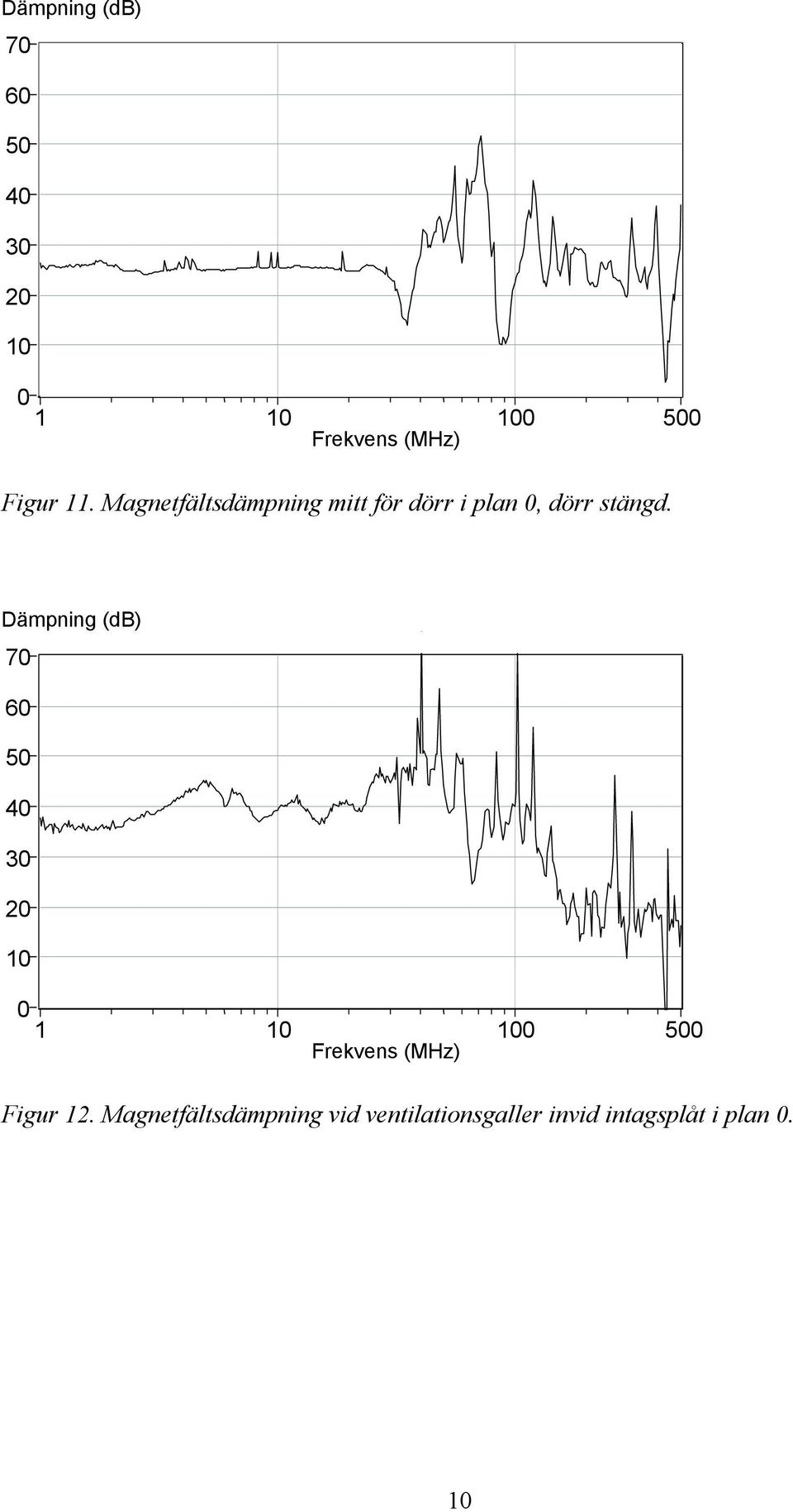 Dämpning (db) 7 6 5 4 3 2 1 5 Frekvens (MHz) Figur 12.
