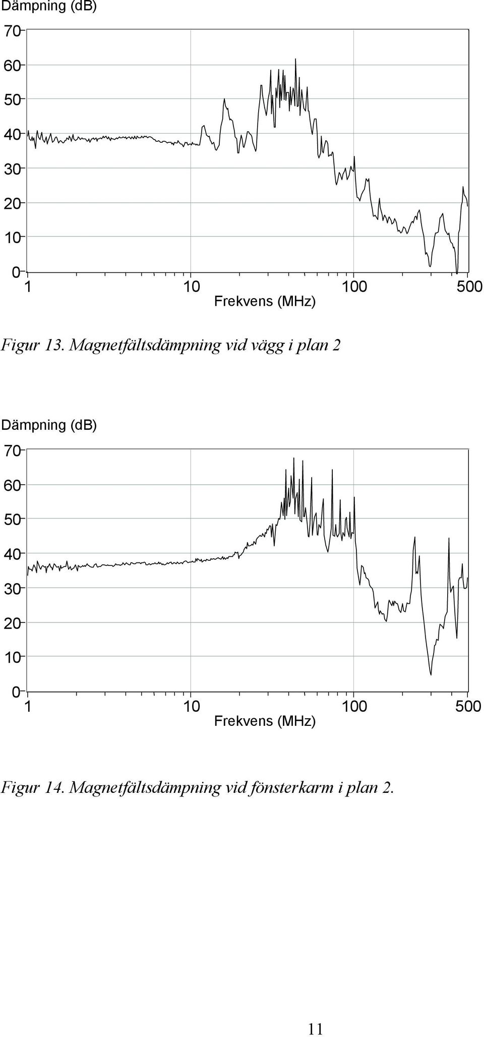 Magnetfältsdämpning vid vägg i plan 2 Dämpning