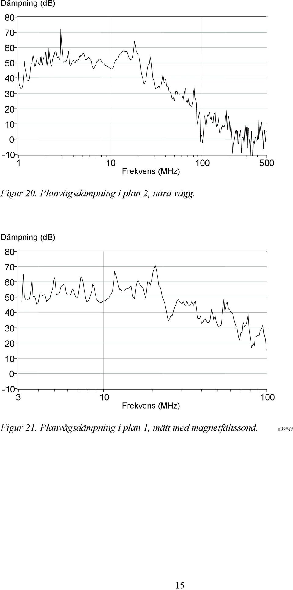 Dämpning (db) 8 7 6 5 4 3 2-3 Frekvens (MHz) Figur