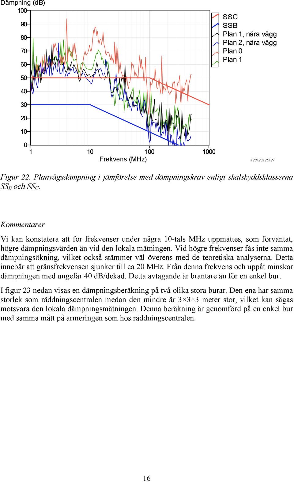 Kommentarer Vi kan konstatera att för frekvenser under några -tals MHz uppmättes, som förväntat, högre dämpningsvärden än vid den lokala mätningen.