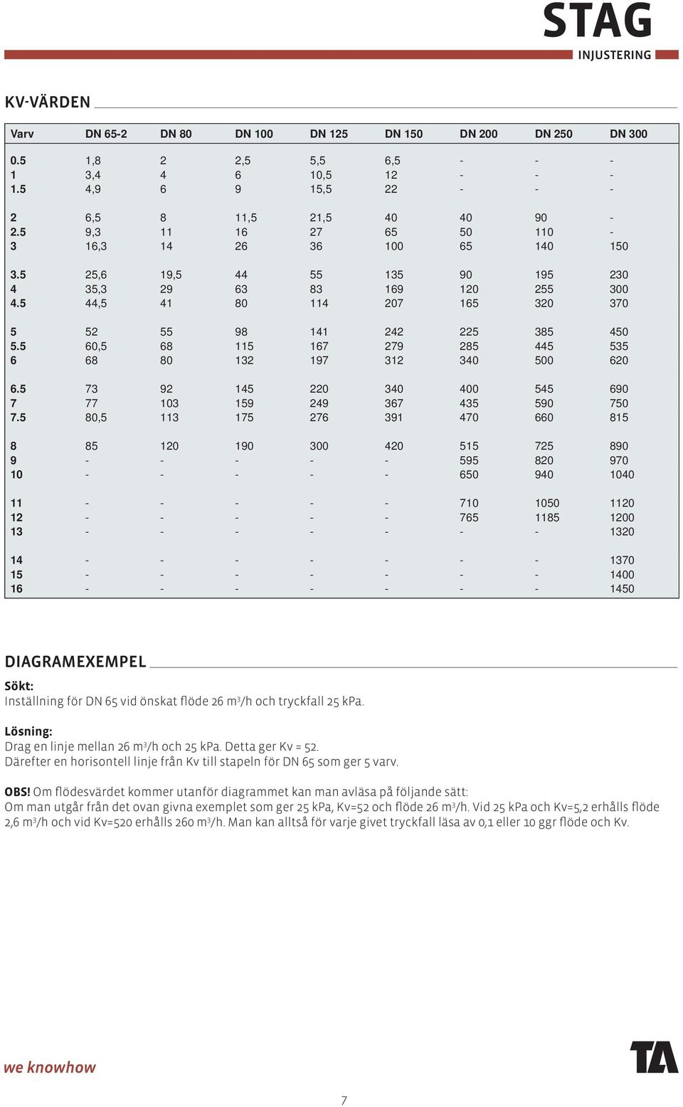 och tryckfall kpa. Lösning: Drag en linje mellan m /h och kpa. Detta ger Kv =. Därefter en horisontell linje från Kv till stapeln för DN som ger varv. OBS!