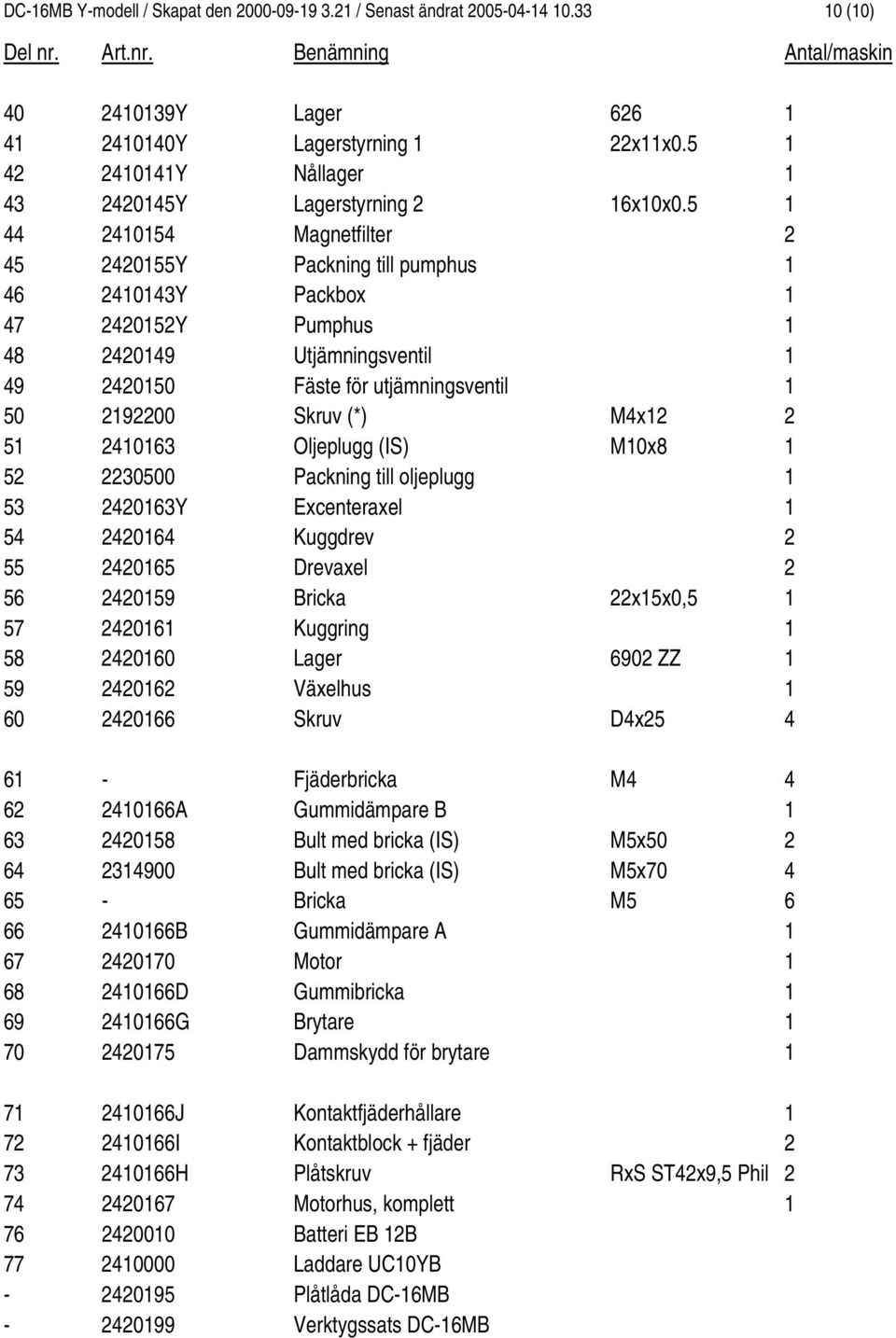 5 1 44 2410154 Magnetfilter 2 45 2420155Y Packning till pumphus 1 46 2410143Y Packbox 1 47 2420152Y Pumphus 1 48 2420149 Utjämningsventil 1 49 2420150 Fäste för utjämningsventil 1 50 2192200 Skruv