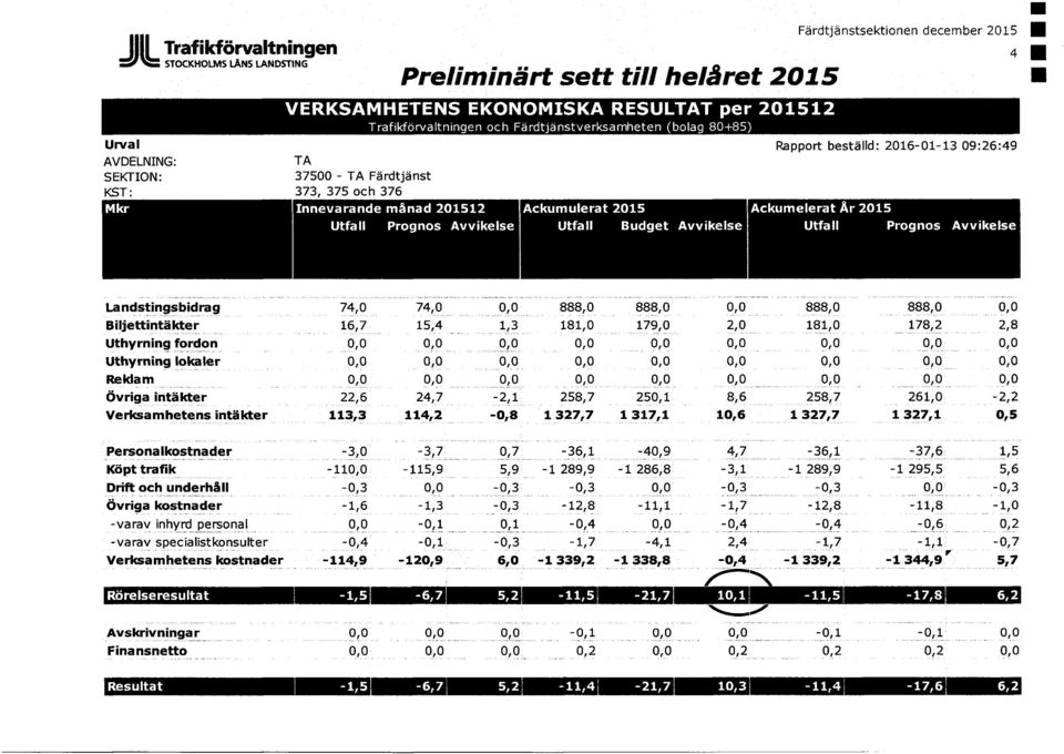 Rapport beställd: 2016-01-13 09:26:49 Ackumelerat År 2015 Utfall Prognos Avvikelse 4 Landstingsbidrag 74,0 74,0 0,0 888,0 888,0 Biljettintäkter 16,7 15,4 1,3 181,0 179,0 Uthyrning fordon 0,0 0,0 0,0