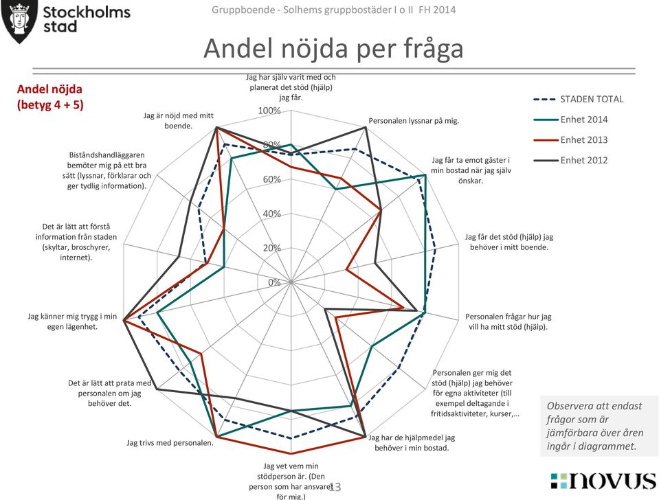 Jag får ta emot gäster i min bostad när jag själv önskar. Det är lätt att förstå information från staden (skyltar, broschyrer, internet). 4 2 Jag får det stöd (hjälp) jag behöver i mitt boende.