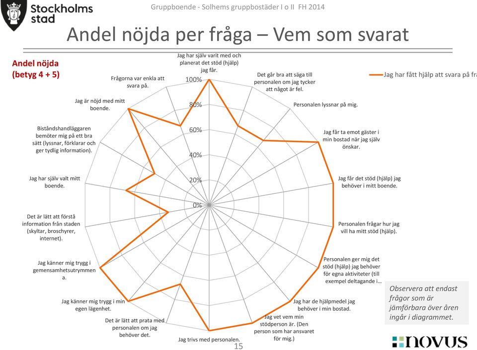 10 Det går bra att säga till personalen om jag tycker att något är fel. Jag har fått hjälp att svara på frå Jag är nöjd med mitt boende. 8 Personalen lyssnar på mig.