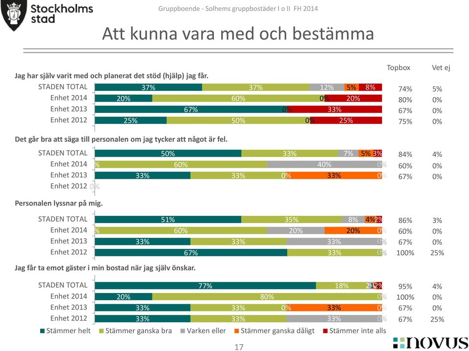 fel. 5 6 7% 4 5% 3% 84% 4% 6 67% Personalen lyssnar på mig.