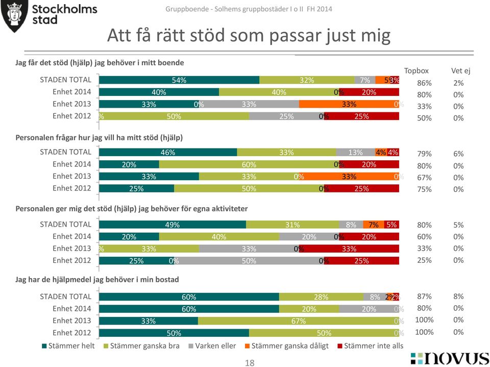 stöd (hjälp) jag behöver för egna aktiviteter 2 49% 4 5 31% 2 8% 7% 2 5% 8 5% 6 Jag har de hjälpmedel jag behöver i min bostad