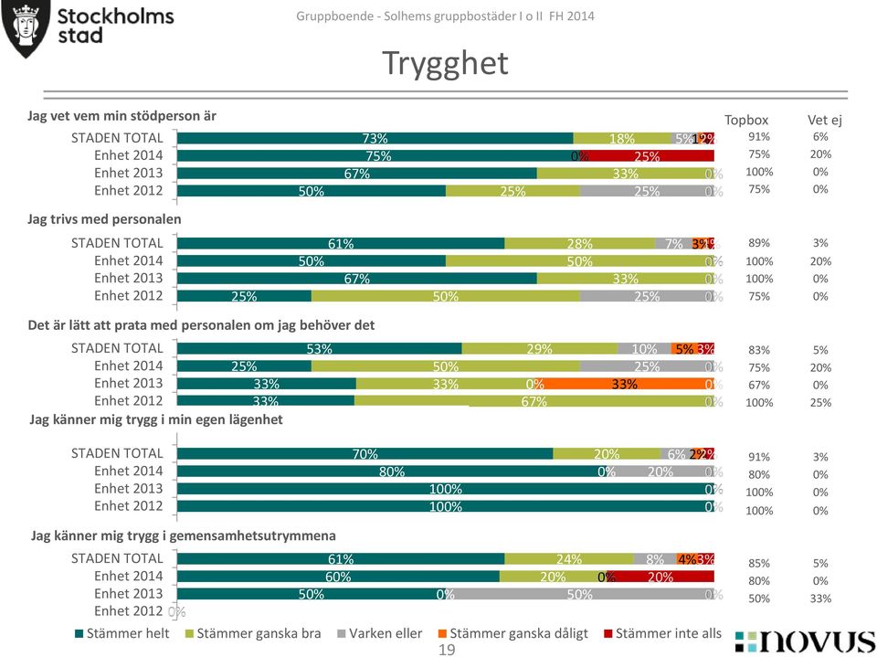 lägenhet 53% 5 29% 67% 1 5% 3% 83% 5% 75% 2 67% 10 Jag känner mig trygg i gemensamhetsutrymmena 7 8 10 10 61% 24% 8% 4% 3% 6 2 2