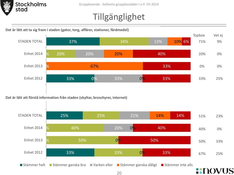 information från staden (skyltar, broschyrer, internet) 21% 14% 14% 51% 23% 4 2 4 4 5 5