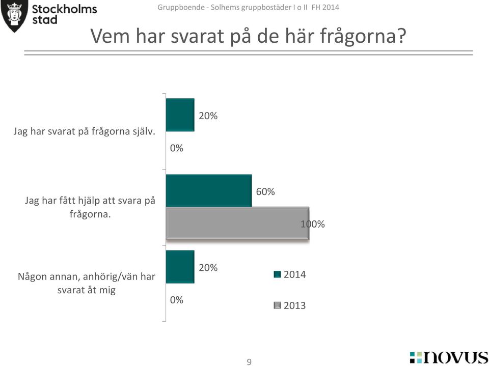 2 Jag har fått hjälp att svara på frågorna.