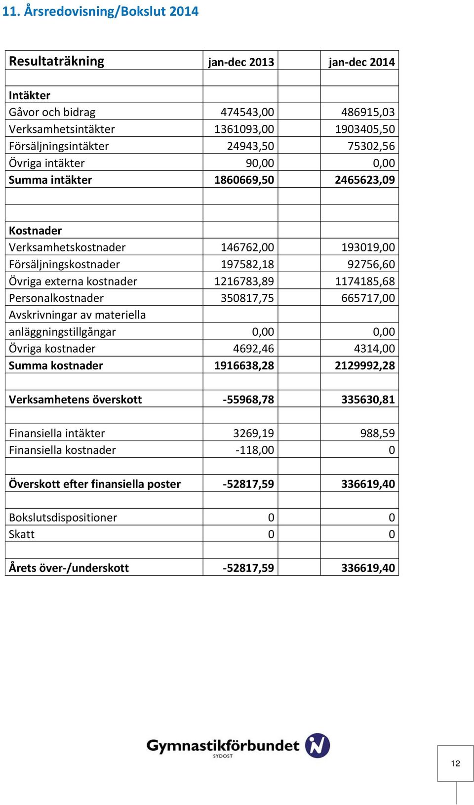 1216783,89 1174185,68 Personalkostnader 350817,75 665717,00 Avskrivningar av materiella anläggningstillgångar 0,00 0,00 Övriga kostnader 4692,46 4314,00 Summa kostnader 1916638,28 2129992,28