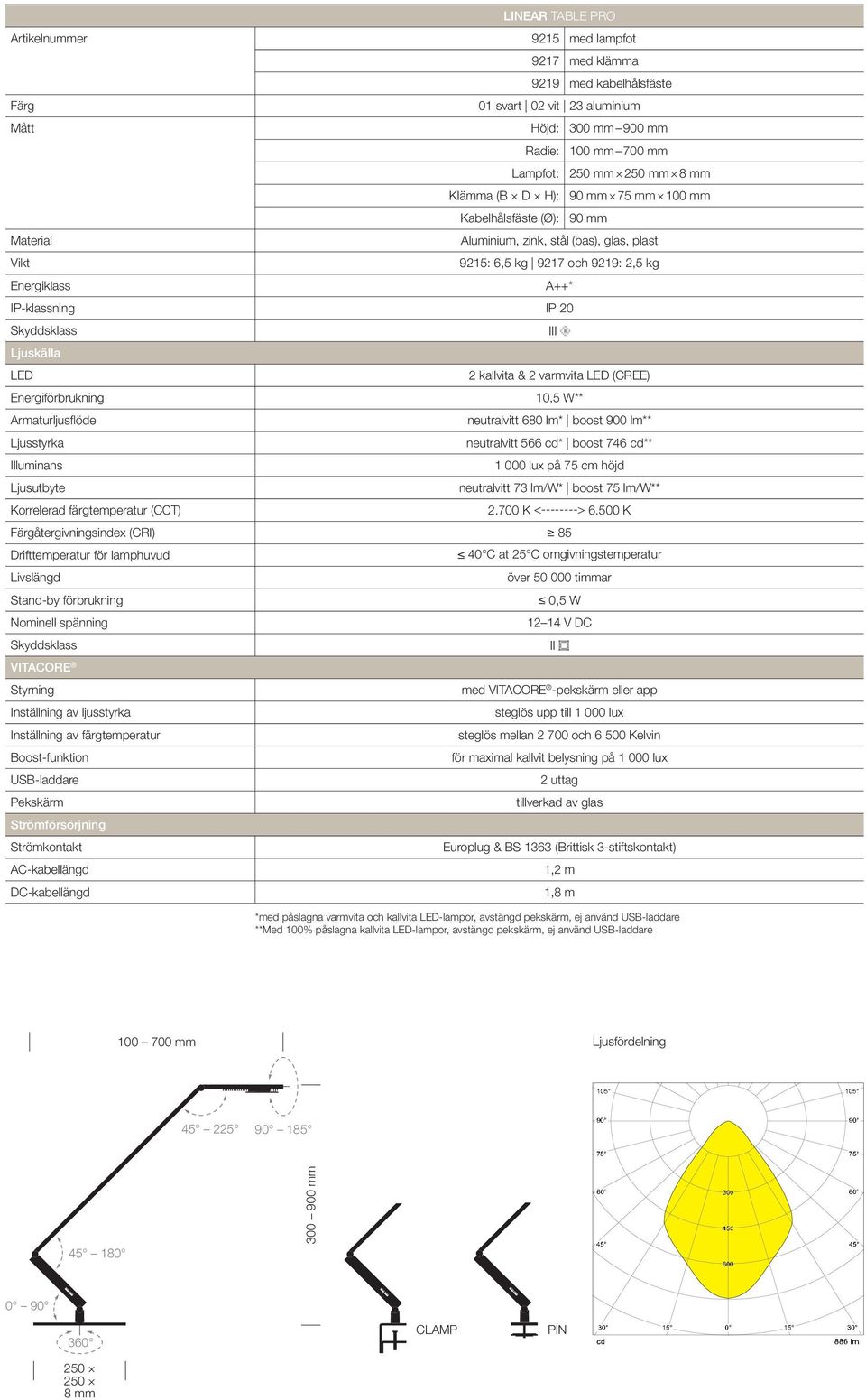 Ljuskälla LED Energiförbrukning Armaturljusflöde Ljusstyrka Illuminans Ljusutbyte Korrelerad färgtemperatur (CCT) A++* III 2 kallvita & 2 varmvita LED (CREE) 10,5 W** neutralvitt 680 lm* boost 900