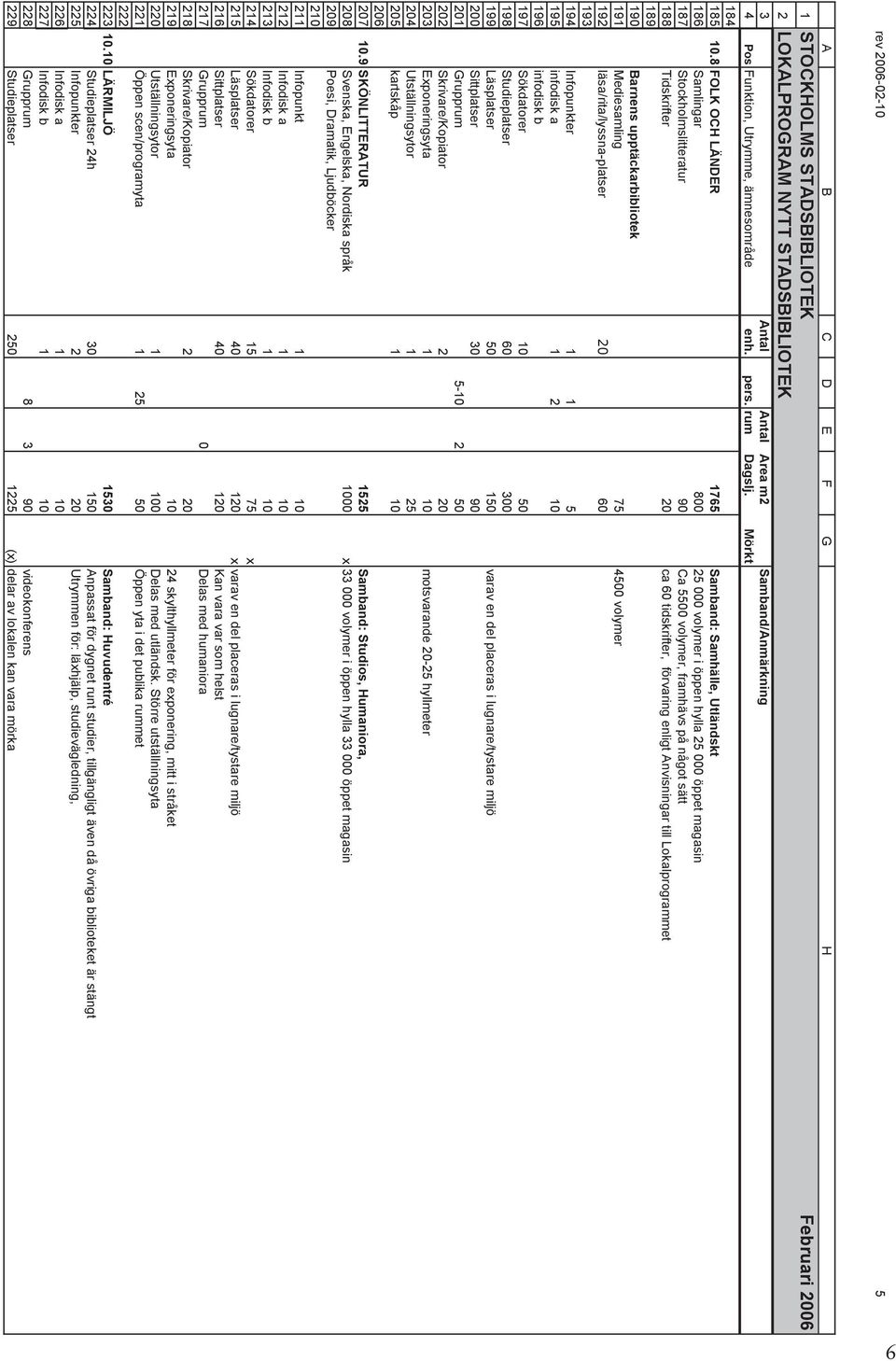 Infodisk a 0 Infodisk b 0 Grupprum 8 90 videokonferens Studieplatser 50 5 (x) delar av lokalen kan vara mörka Infopunkt 0 Infodisk a 0 Infodisk b 0 Sökdatorer 5 75 x Läsplatser 0 0 x varav en del