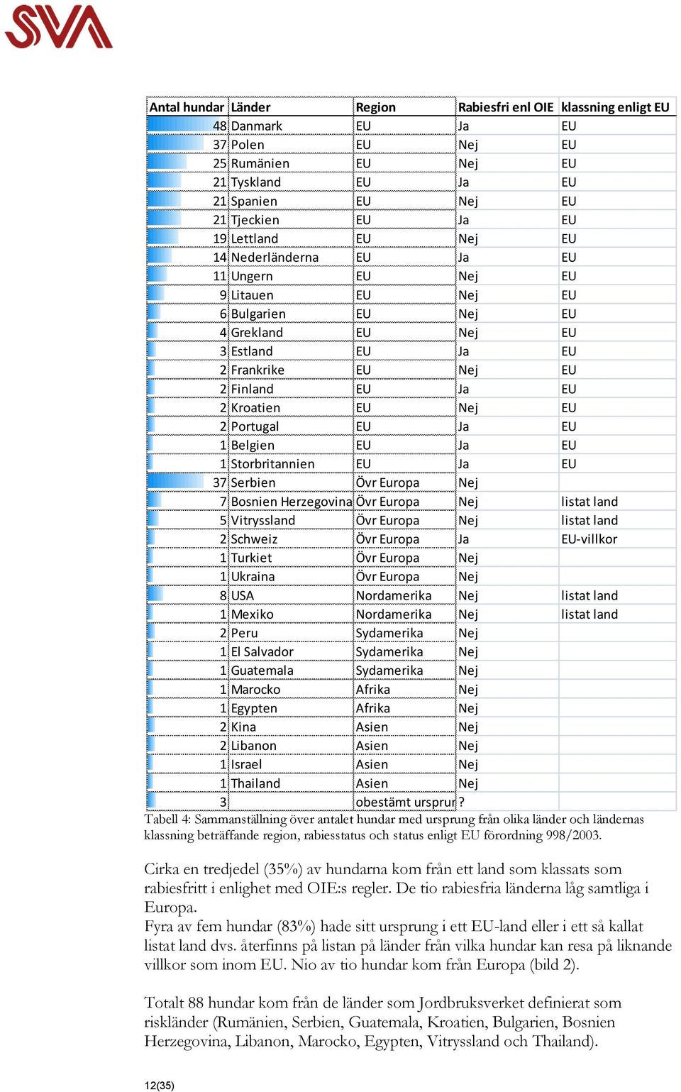EU Nej EU 2 Portugal EU Ja EU 1 Belgien EU Ja EU 1 Storbritannien EU Ja EU 37 Serbien Övr Europa Nej 7 Bosnien Herzegovina Övr Europa Nej listat land 5 Vitryssland Övr Europa Nej listat land 2