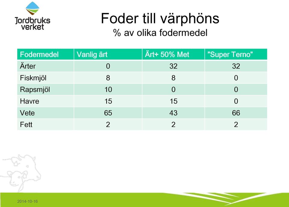 Terno Ärter 0 32 32 Fiskmjöl 8 8 0