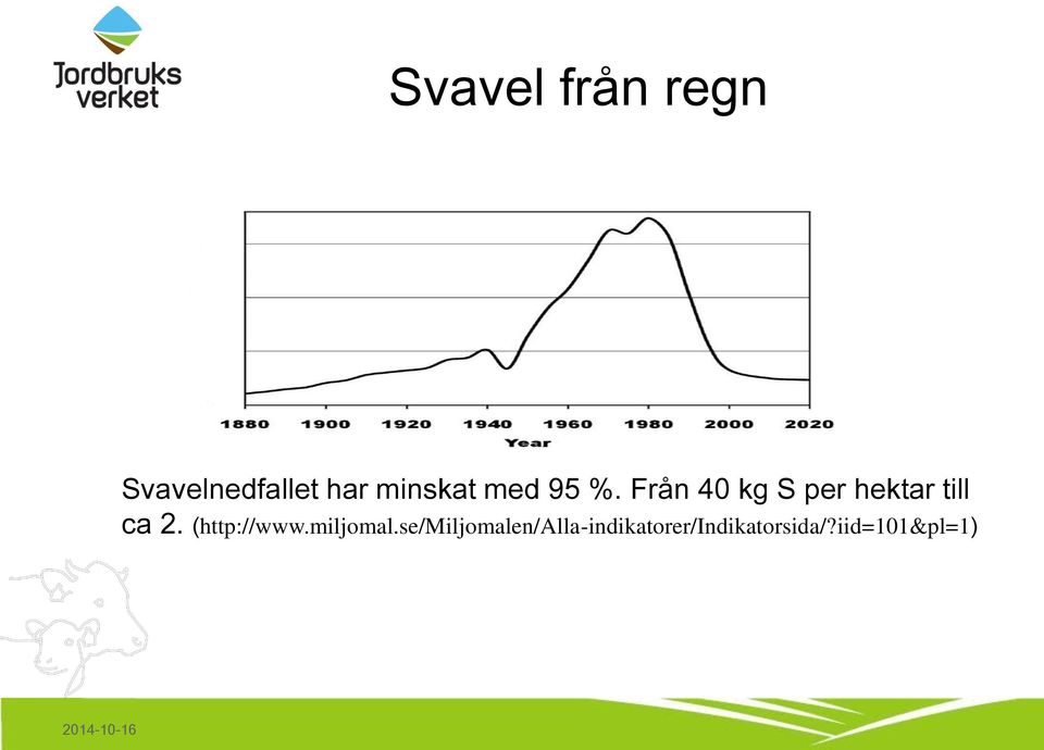 Från 40 kg S per hektar till ca 2.