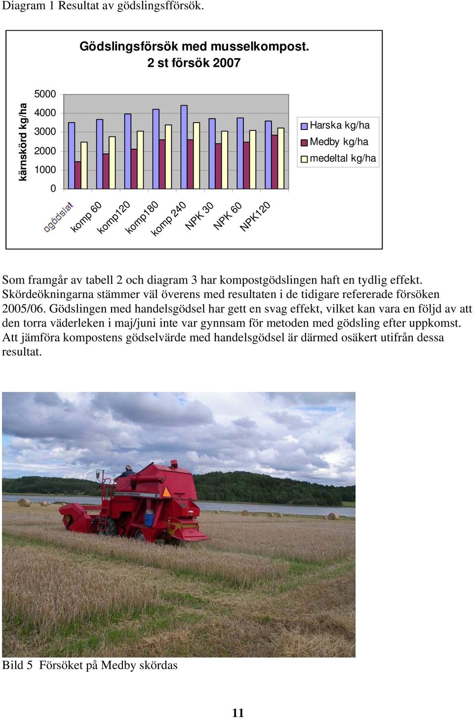 och diagram 3 har kompostgödslingen haft en tydlig effekt. Skördeökningarna stämmer väl överens med resultaten i de tidigare refererade försöken 2005/06.