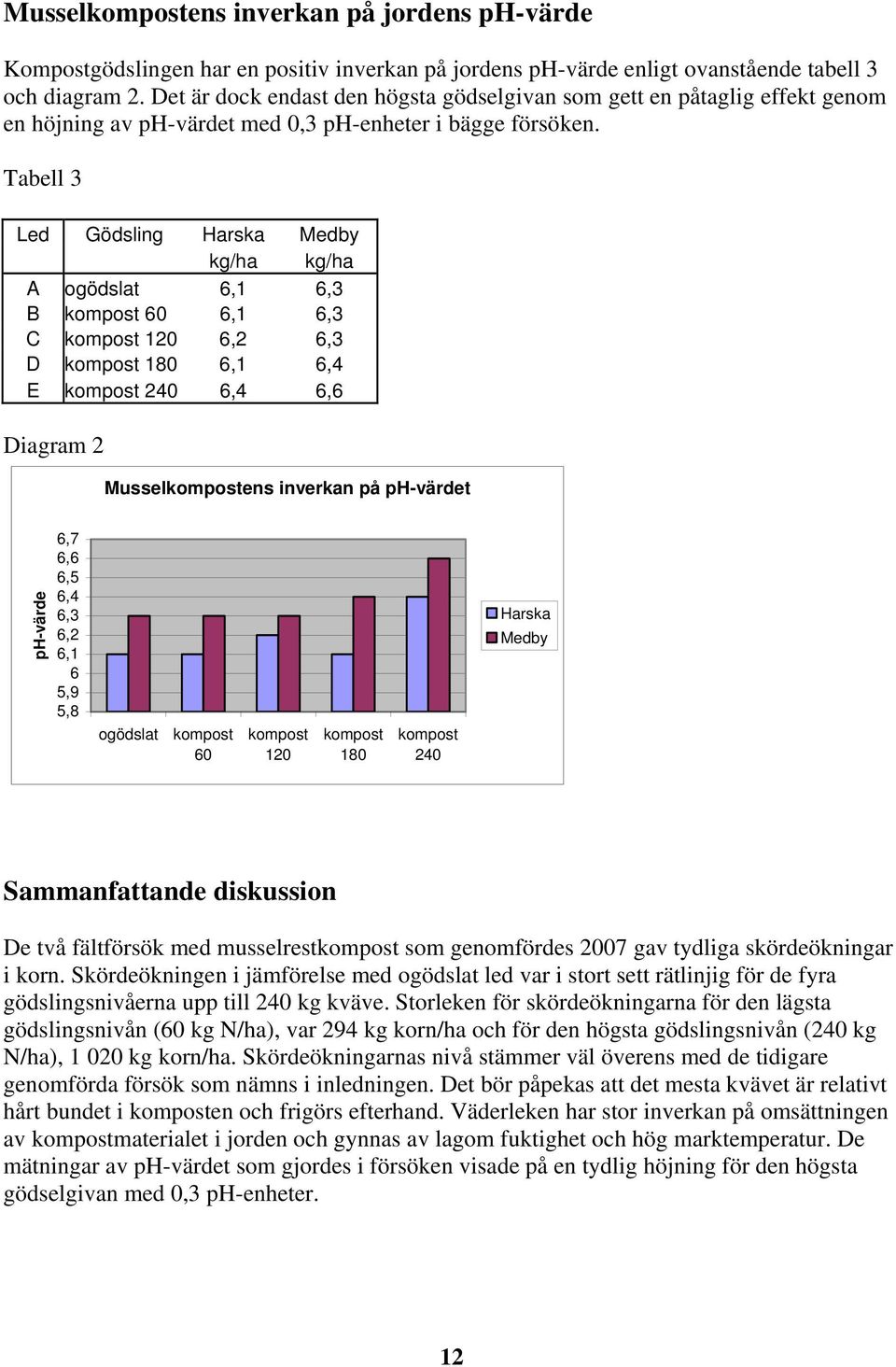 Tabell 3 Led Gödsling Harska Medby kg/ha kg/ha A ogödslat 6,1 6,3 B kompost 60 6,1 6,3 C kompost 120 6,2 6,3 D kompost 180 6,1 6,4 E kompost 240 6,4 6,6 Diagram 2 Musselkompostens inverkan på