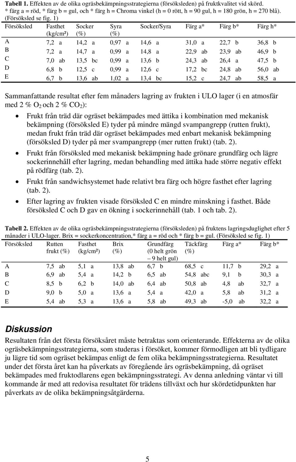 1) Fasthet Socker Syra Socker/Syra Färg a* Färg b* Färg h* (kg/cm²) (%) (%) A 7,2 a 14,2 a,97 a 14,6 a 31, a 22,7 b 36,8 b B 7,2 a 14,7 a,99 a 14,8 a 22,9 ab 23,9 ab 46,9 b C 7, ab 13,5 bc,99 a 13,6