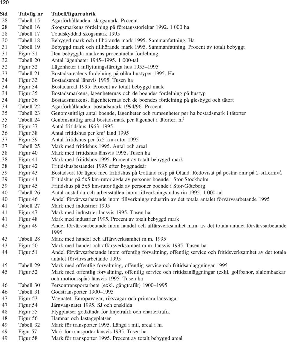 Ha 31 Tabell 19 Bebyggd mark och tillhörande mark 1995. Sammanfattning. Procent av totalt bebyggt 31 Figur 31 Den bebyggda markens procentuella fördelning 32 Tabell 20 Antal lägenheter 1945 1995.