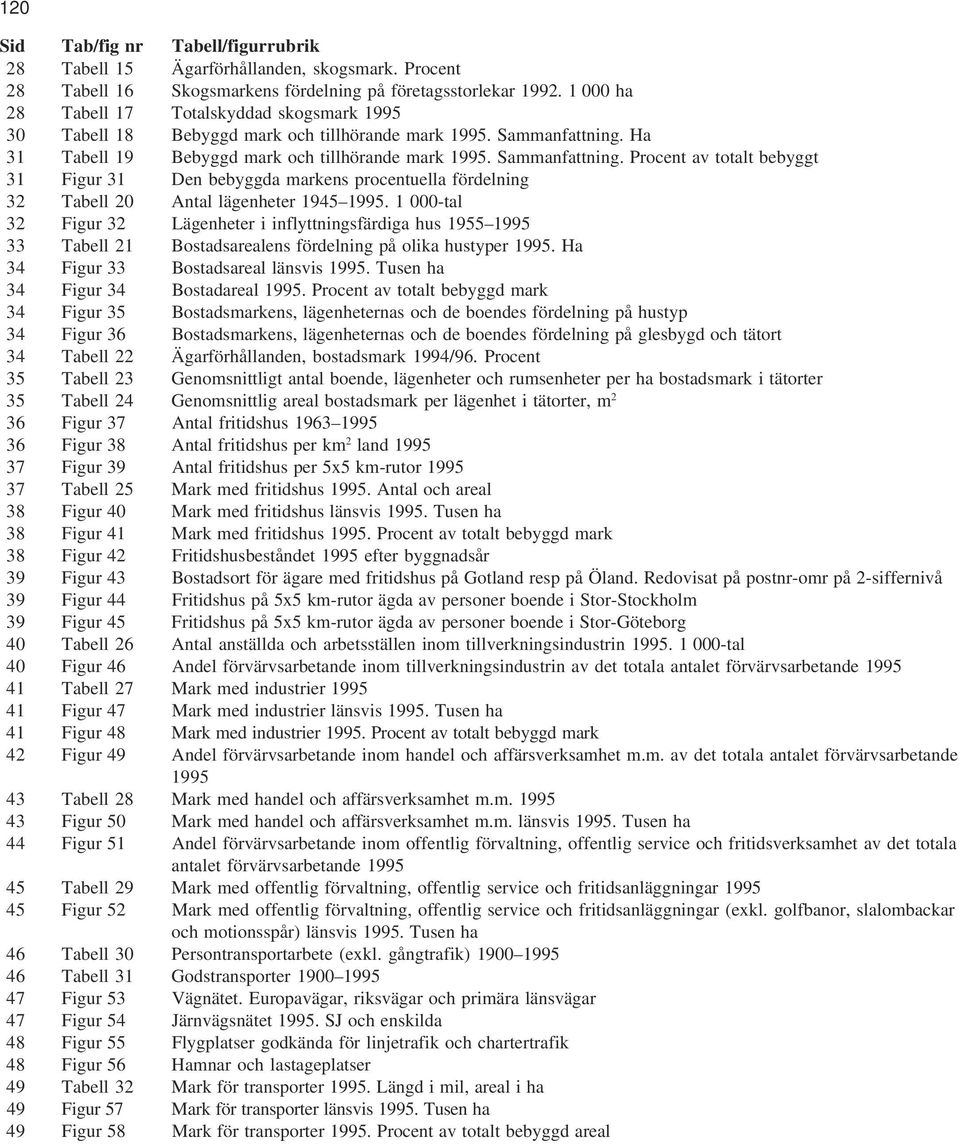 Ha 31 Tabell 19 Bebyggd mark och tillhörande mark 1995. Sammanfattning. Procent av totalt bebyggt 31 Figur 31 Den bebyggda markens procentuella fördelning 32 Tabell 20 Antal lägenheter 1945 1995.