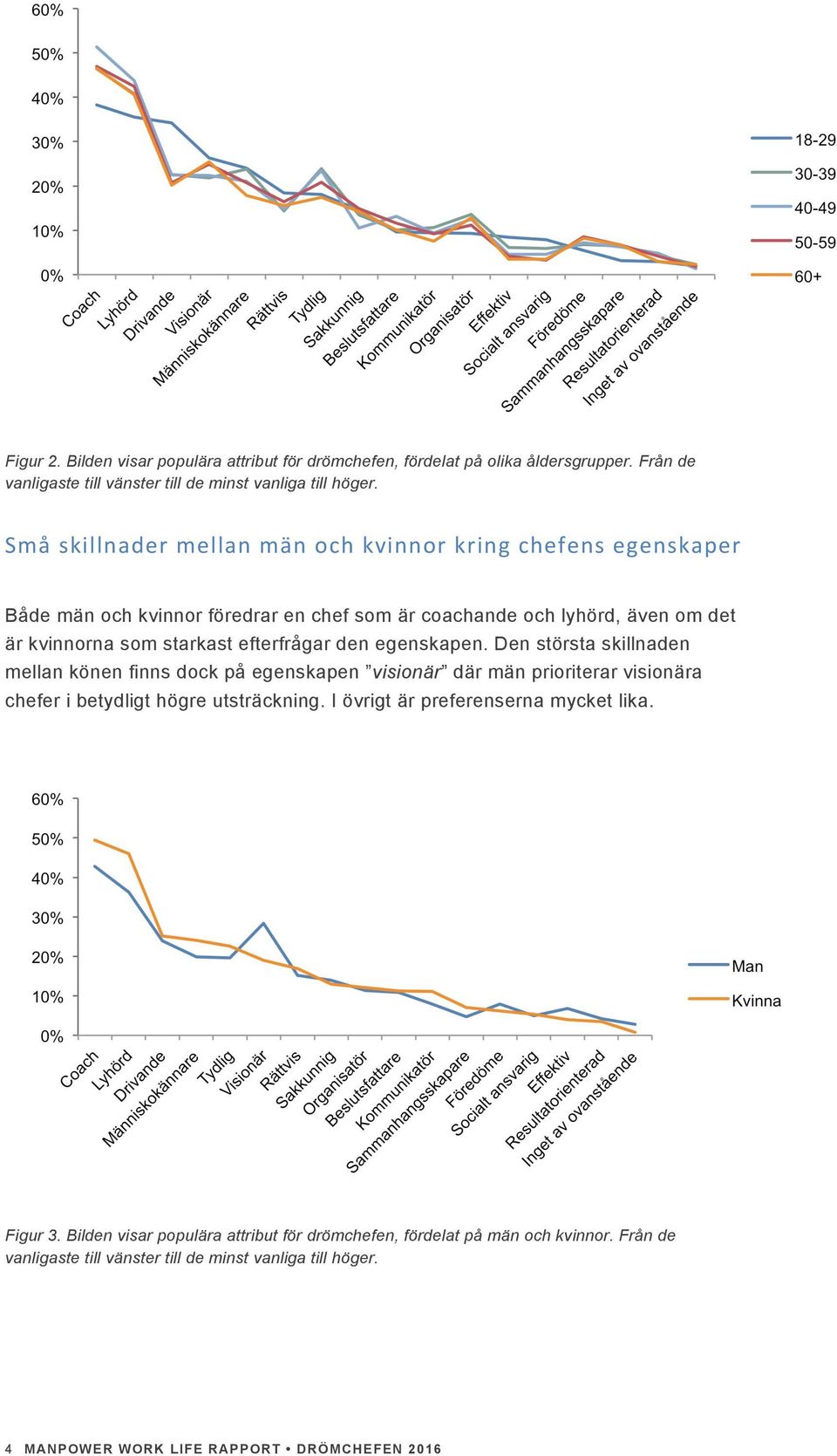 den egenskapen. Den största skillnaden mellan könen finns dock på egenskapen visionär där män prioriterar visionära chefer i betydligt högre utsträckning.