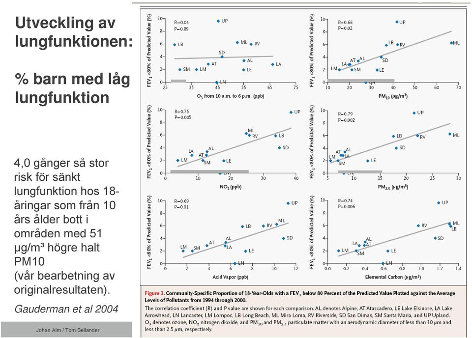 som från 10 års ålder bott i områden med 51 µg/m³ högre halt