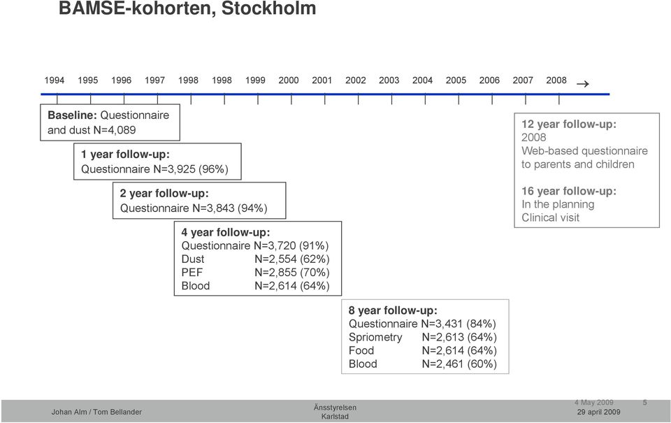 N=2,554 (62%) PEF N=2,855 (70%) Blood N=2,614 (64%) 12 year follow-up: 2008 Web-based questionnaire to parents and children 16 year follow-up: In