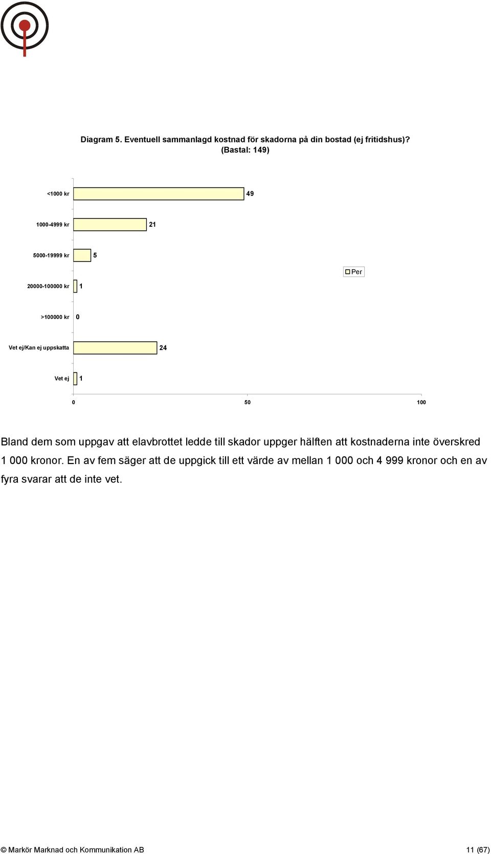 ej 1 0 50 100 Bland dem som uppgav att elavbrottet ledde till skador uppger hälften att kostnaderna inte överskred 1 000