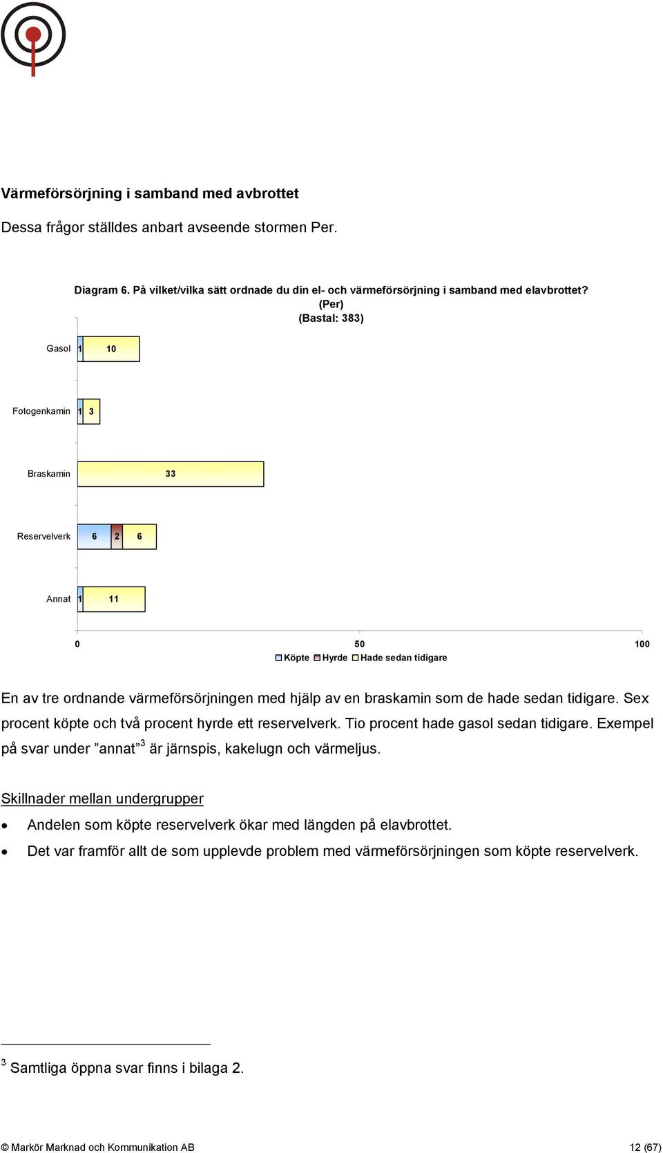 de hade sedan tidigare. Sex procent köpte och två procent hyrde ett reservelverk. Tio procent hade gasol sedan tidigare. Exempel på svar under annat 3 är järnspis, kakelugn och värmeljus.