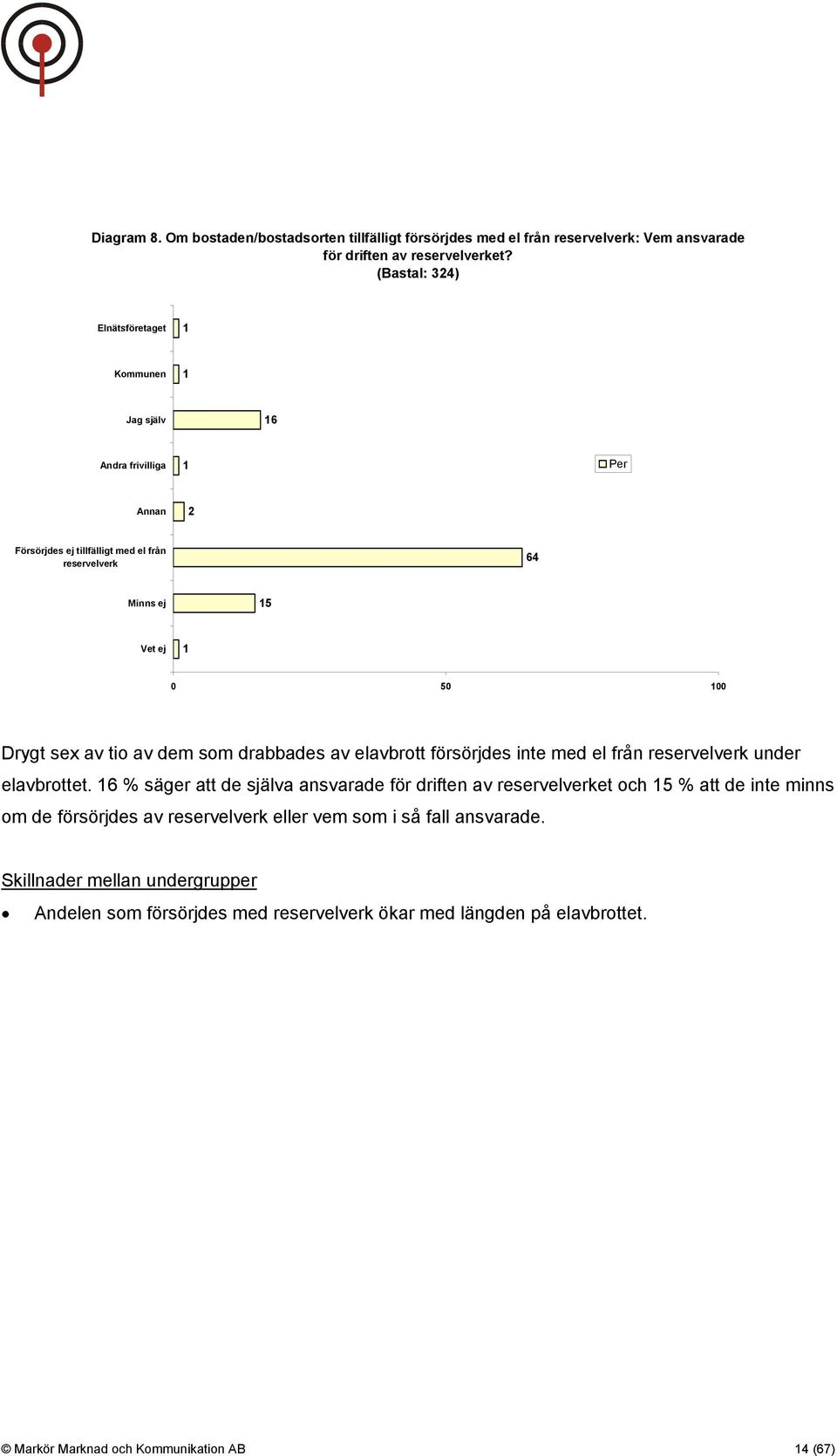 sex av tio av dem som drabbades av elavbrott försörjdes inte med el från reservelverk under elavbrottet.