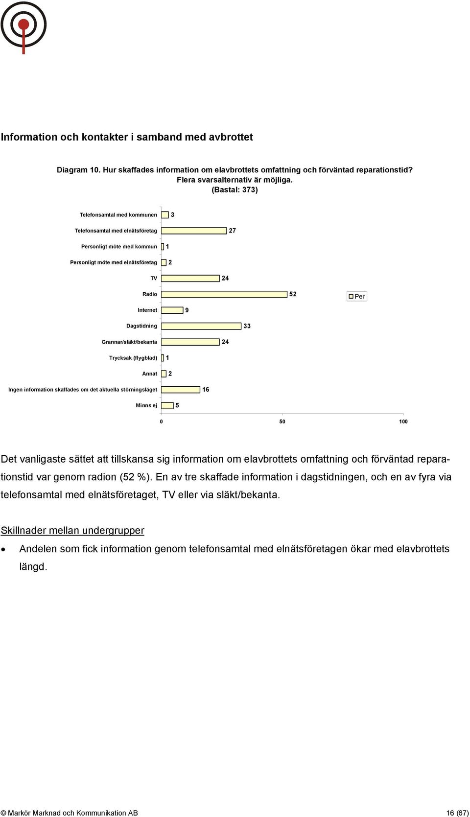 Grannar/släkt/bekanta 24 Trycksak (flygblad) Annat 1 2 Ingen information skaffades om det aktuella störningsläget 16 Minns ej 5 0 50 100 Det vanligaste sättet att tillskansa sig information om