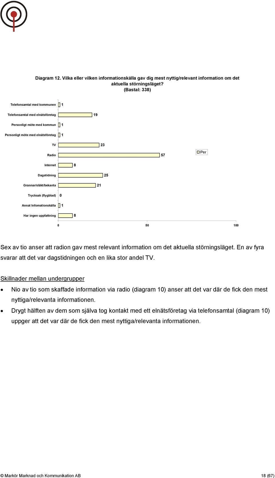 Grannar/släkt/bekanta 21 Trycksak (flygblad) Annat Infomationskälla 0 1 Har ingen uppfattning 8 0 50 100 Sex av tio anser att radion gav mest relevant information om det aktuella störningsläget.