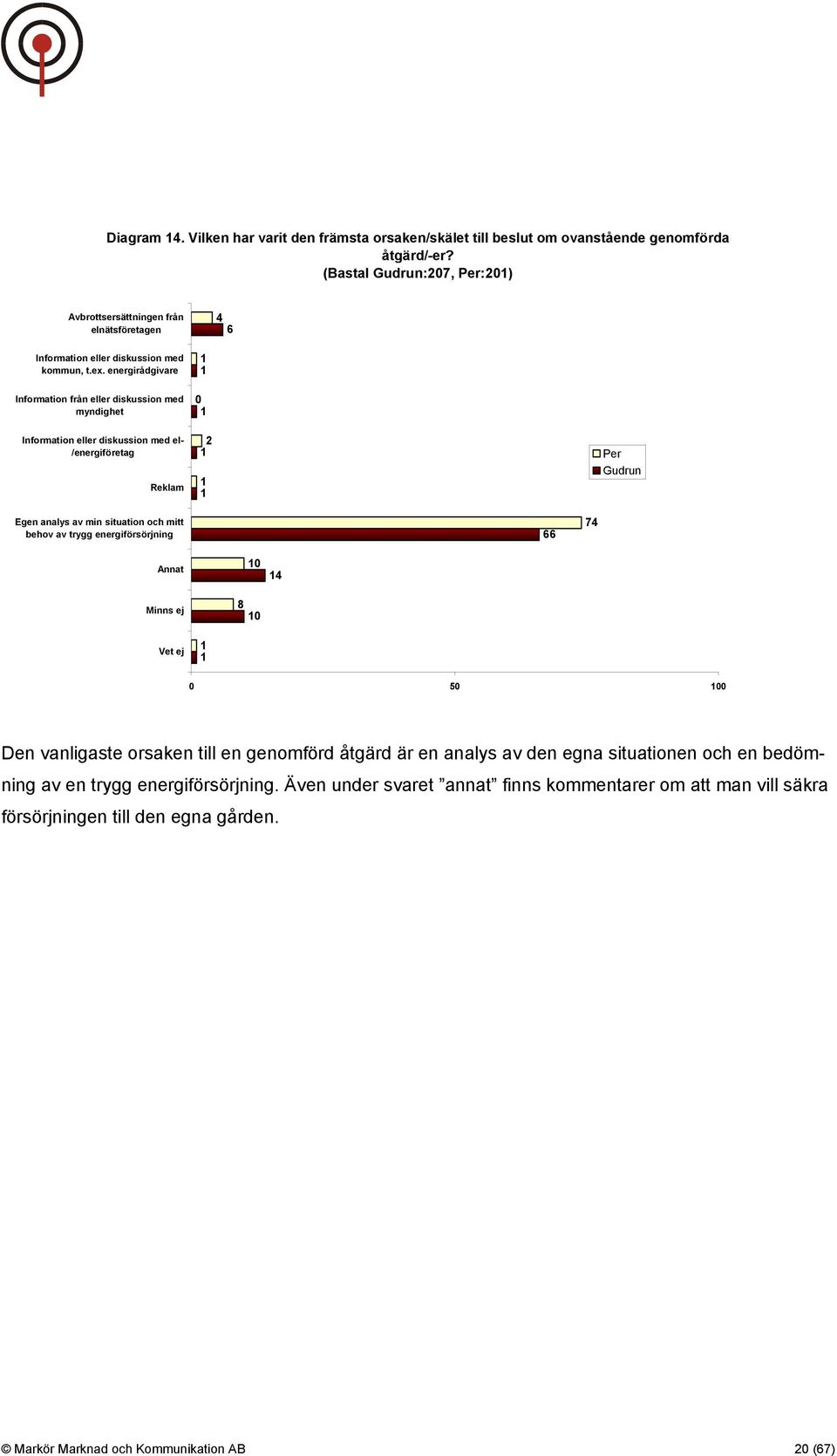 energirådgivare Information från eller diskussion med myndighet Information eller diskussion med el- /energiföretag Reklam 1 1 0 1 2 1 1 1 Per Gudrun Egen analys av min situation och mitt behov