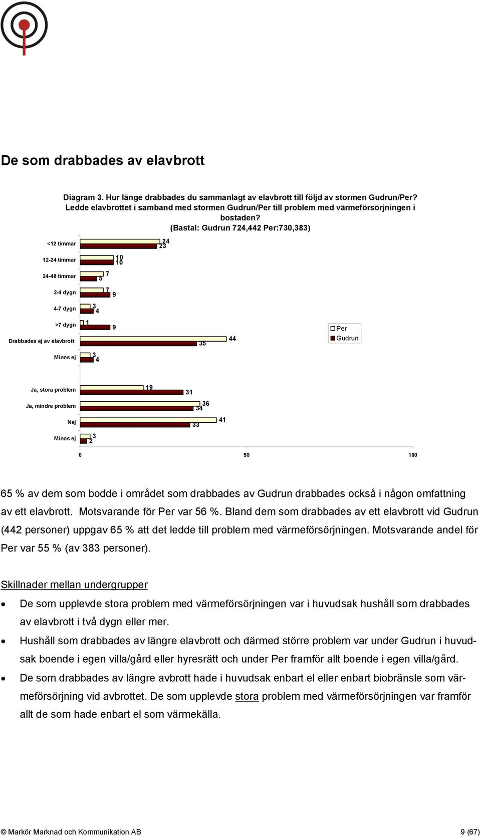 (Bastal: Gudrun 724,442 Per:730,383) 2-4 dygn 4-7 dygn >7 dygn Drabbades ej av elavbrott Minns ej 1 3 4 3 4 7 5 7 9 10 10 9 24 23 35 44 Per Gudrun Ja, stora problem Ja, mindre problem Nej Minns ej 3