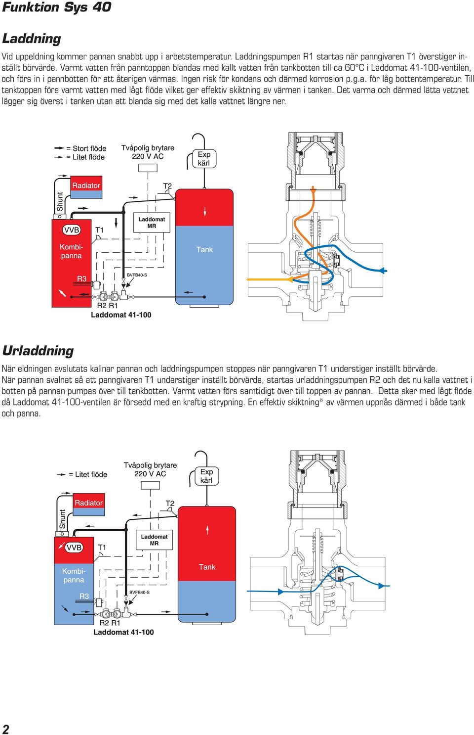 Ingen risk för kondens och därmed korrosion p.g.a. för låg bottentemperatur. Till tanktoppen förs varmt vatten med lågt fl öde vilket ger effektiv skiktning av värmen i tanken.
