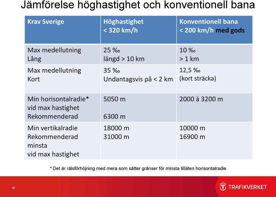 horisontalradie* vid max hastighet Rekommenderad Min vertikalradie Rekommenderad minsta vid max hastighet 5050 m 6300 m