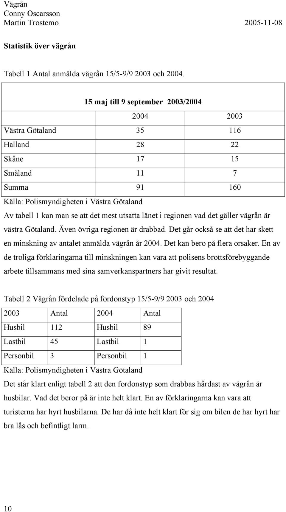 utsatta länet i regionen vad det gäller vägrån är västra Götaland. Även övriga regionen är drabbad. Det går också se att det har skett en minskning av antalet anmälda vägrån år 2004.