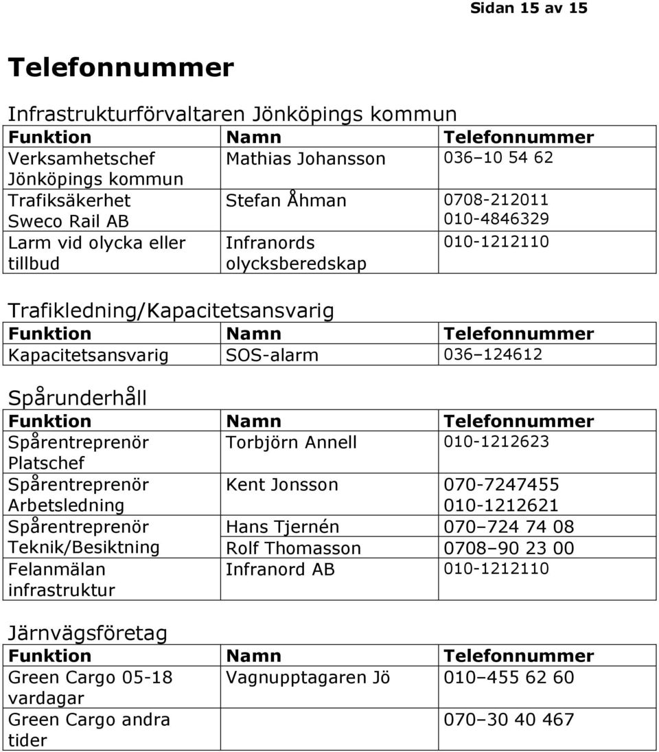 124612 Spårunderhåll Funktion Namn Telefonnummer Spårentreprenör Torbjörn Annell 010-1212623 Platschef Spårentreprenör Arbetsledning Kent Jonsson 070-7247455 010-1212621 Spårentreprenör Hans Tjernén