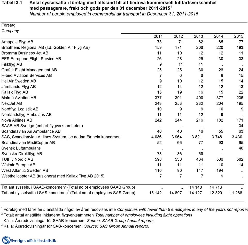 air transport in December 31, 2011-2015 Företag Company 2011 2012 2013 2014 2015 Amapola Flyg AB 73 71 82 85 77 Braathens Regional AB (f.d.
