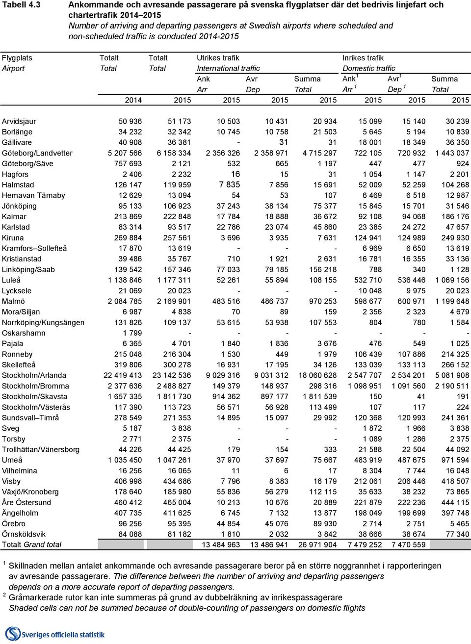 and non-scheduled traffic is conducted 2014-2015 Flygplats Totalt Totalt Utrikes trafik Inrikes trafik Airport Total Total International traffic Domestic traffic Ank Avr Summa Ank 1 Avr 1 Summa Arr