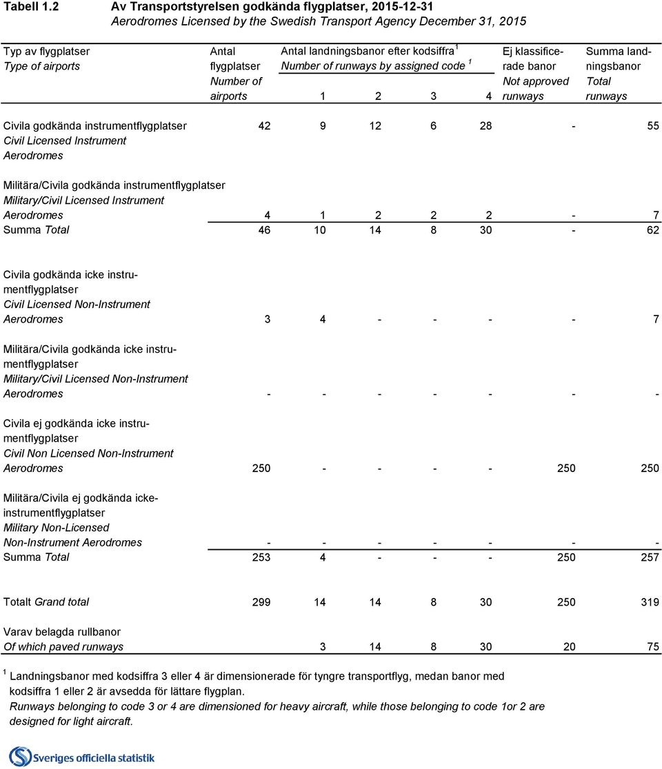 klassifice- Summa land- Type of airports flygplatser Number of runways by assigned code 1 rade banor ningsbanor Number of Not approved Total airports 1 2 3 4 runways runways Civila godkända