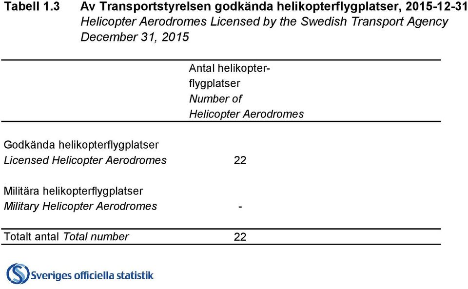 Licensed by the Swedish Transport Agency December 31, 2015 Antal helikopterflygplatser Number