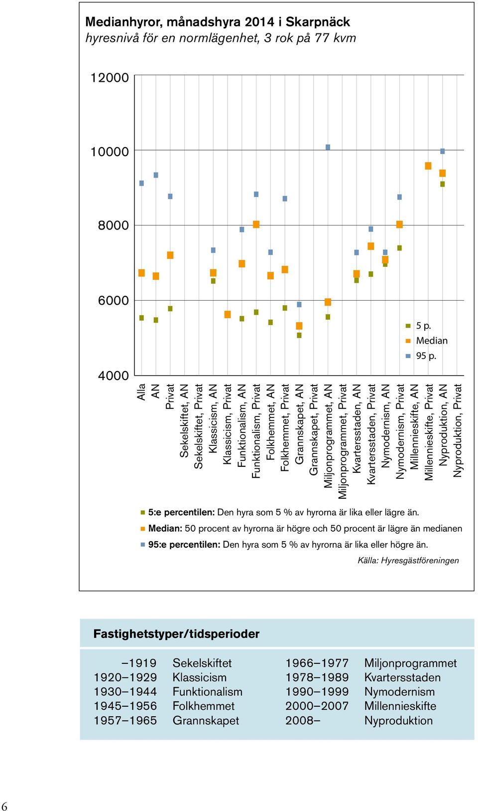 Nymodernism, Privat Millennieskifte, AN Millennieskifte, Privat Nyproduktion, AN Nyproduktion, Privat 5 p. Median 95 p. 5:e percentilen: Den hyra som 5 % av hyrorna är lika eller lägre än.