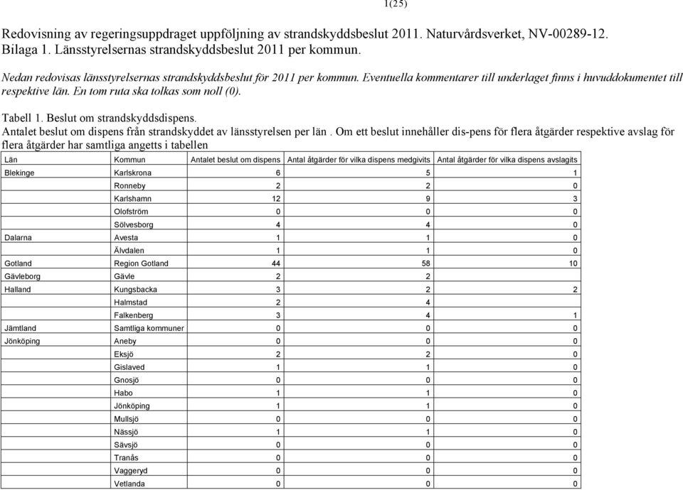 Tabell 1. Beslut om strandskyddsdispens. Antalet beslut om dispens från strandskyddet av länsstyrelsen per län.